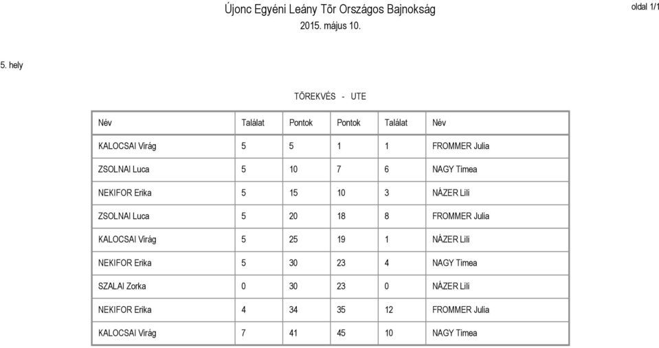 Timea NEKIFOR Erika NÁZER Lili ZSOLNAI Luca FROMMER Julia KALOCSAI