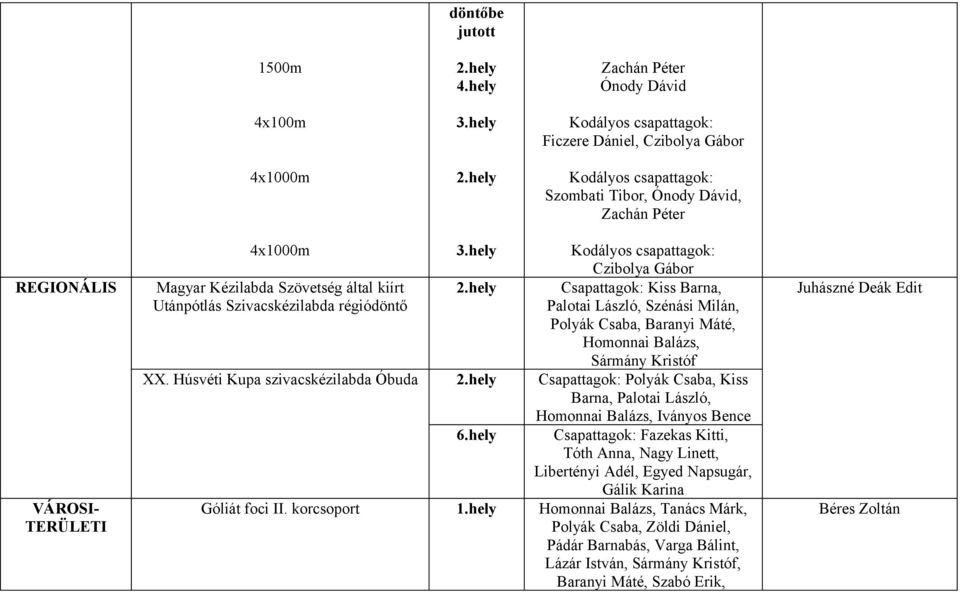 Húsvéti Kupa szivacskézilabda Óbuda Csapattagok: Polyák Csaba, Kiss Barna, Palotai László, Homonnai Balázs, Iványos Bence Csapattagok: Fazekas Kitti, Tóth Anna, Nagy Linett, Libertényi Adél,