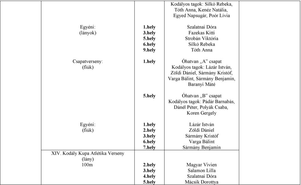 Fazekas Kitti Strobán Viktória Silkó Rebeka Tóth Anna Óhatvan A csapat Kodályos tagok: Lázár István, Zöldi Dániel, Sármány Kristóf, Varga