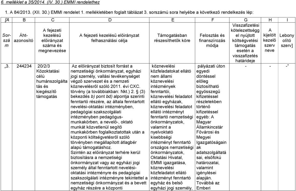 kijelölt azonosító előirányzat felhasználási célja részesíthetők köre finanszírozás költségvetési kezelő száma és módja támogatás szerv megnevezése esetén a neve visszafizetés határideje Sorszá m 3.