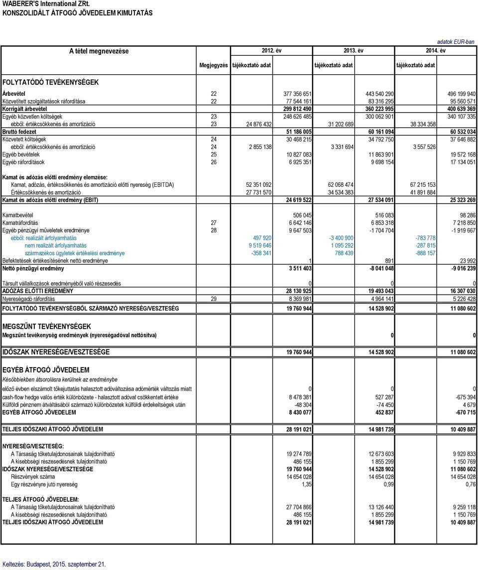 árbevétel 299 812 490 360 223 995 400 639 369 Egyéb közvetlen költségek 23 248 626 485 300 062 901 340 107 335 ebből: értékcsökkenés és amortizáció 23 24 876 432 31 202 689 38 334 358 Bruttó fedezet