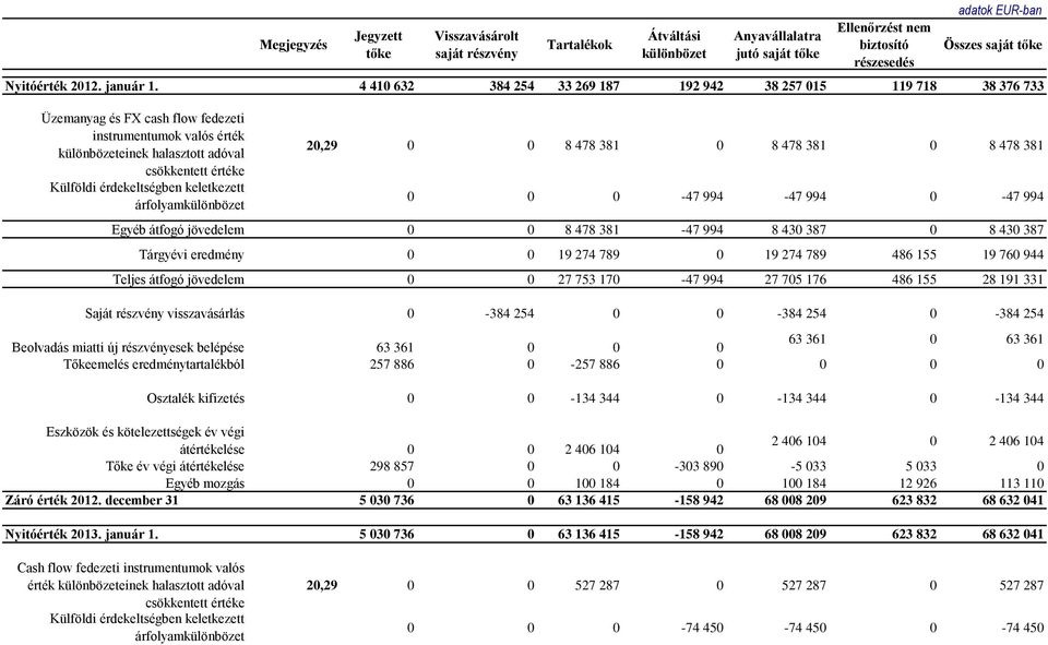 4 410 632 384 254 33 269 187 192 942 38 257 015 119 718 38 376 733 Üzemanyag és FX cash flow fedezeti instrumentumok valós érték különbözeteinek halasztott adóval csökkentett értéke Külföldi