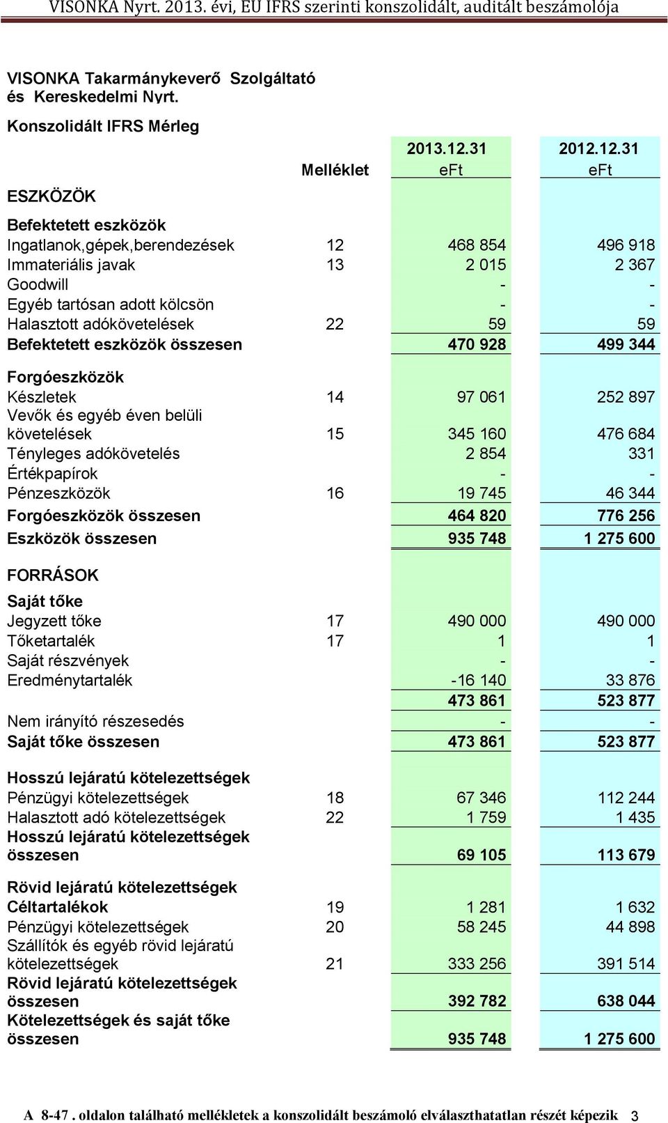 12.31 Melléklet Befektetett eszközök Ingatlanok,gépek,berendezések 12 468 854 496 918 Immateriális javak 13 2 015 2 367 Goodwill - - Egyéb tartósan adott kölcsön - - Halasztott adókövetelések 22 59