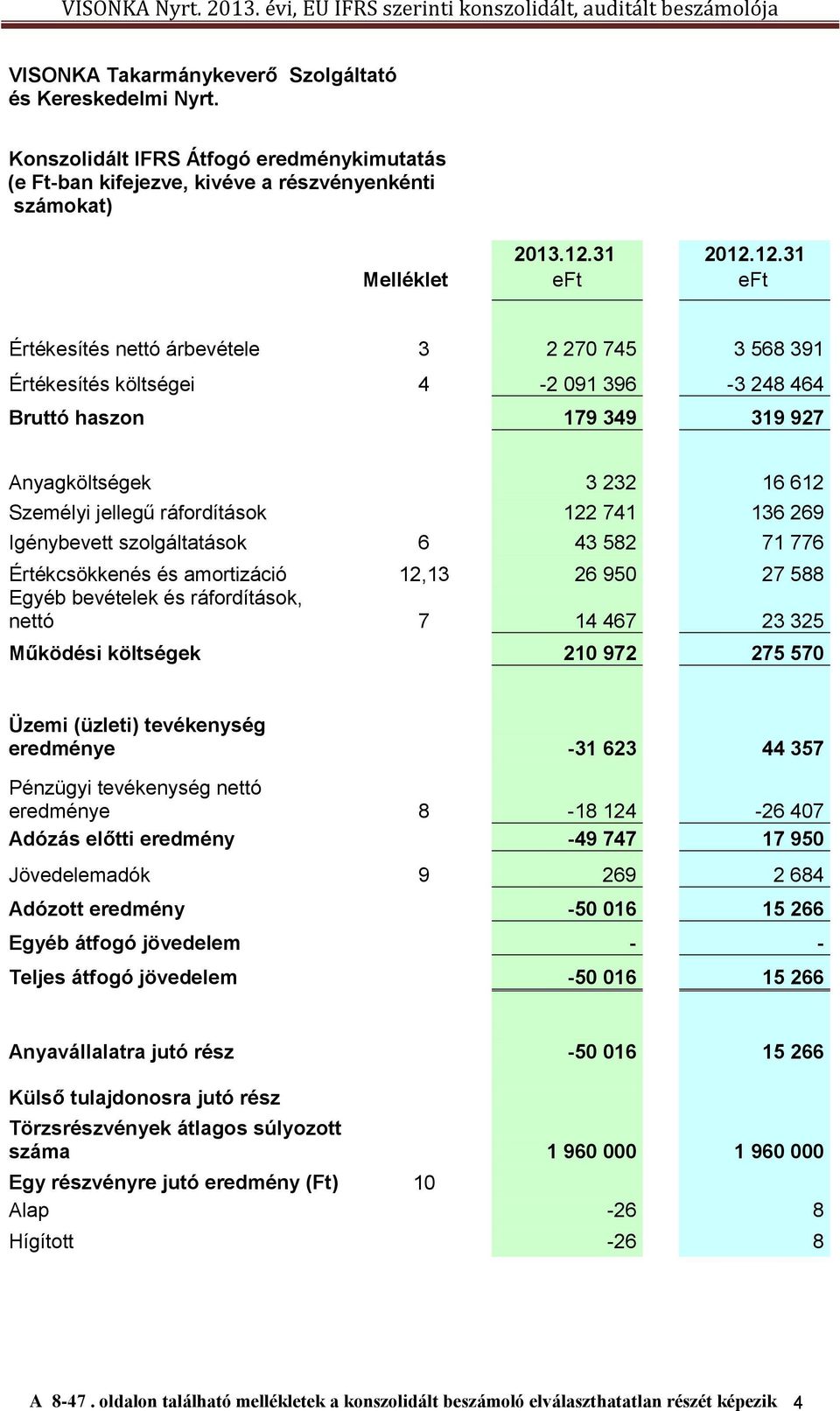 12.31 Melléklet Értékesítés nettó árbevétele 3 2 270 745 3 568 391 Értékesítés költségei 4-2 091 396-3 248 464 Bruttó haszon 179 349 319 927 Anyagköltségek 3 232 16 612 Személyi jellegű ráfordítások