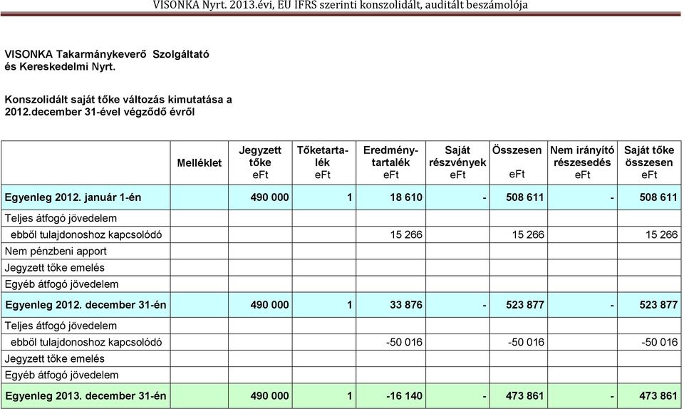 január 1-én 490 000 1 18 610-508 611-508 611 Teljes átfogó jövedelem ebből tulajdonoshoz kapcsolódó 15 266 15 266 15 266 Nem pénzbeni apport Jegyzett tőke emelés Egyéb átfogó jövedelem Egyenleg