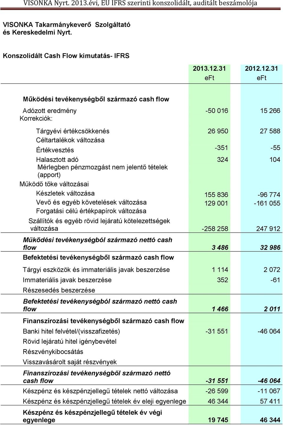 12.31 Működési tevékenységből származó cash flow Adózott eredmény Korrekciók: -50 016 15 266 Tárgyévi értékcsökkenés 26 950 27 588 Céltartalékok változása Értékvesztés -351-55 Halasztott adó 324 104