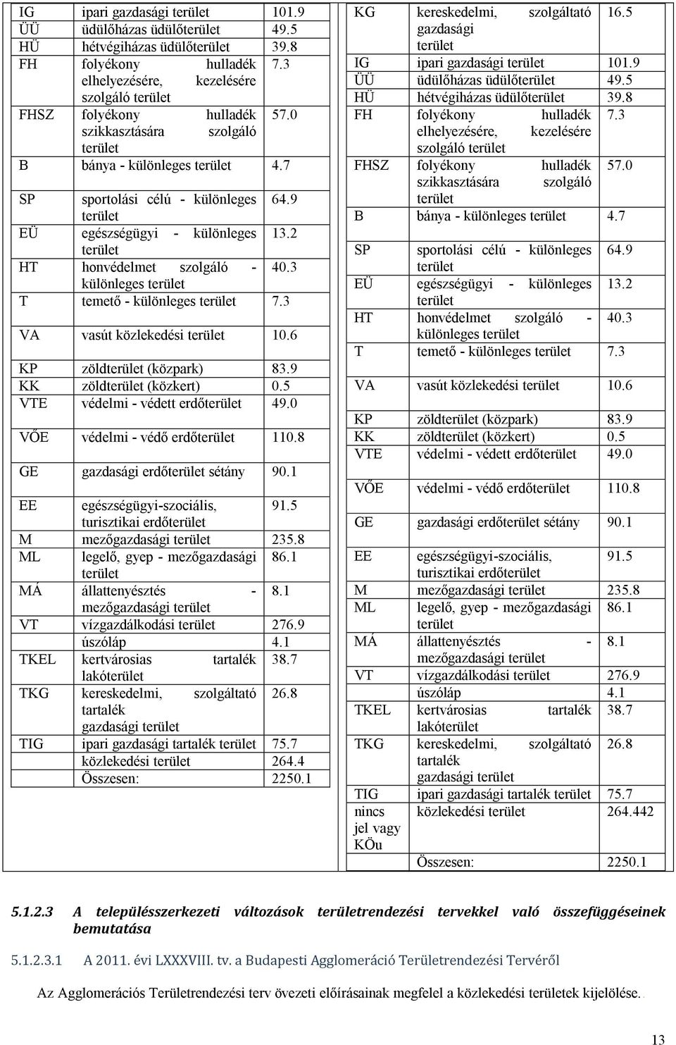 3 VA vasút közlekedési 10.6 KP zöld (közpark) 83.9 KK zöld (közkert) 0.5 VTE védelmi - védett erdő 49.0 VŐE védelmi - védő erdő 110.8 GE gazdasági erdő sétány 90.1 EE egészségügyi-szociális, 91.