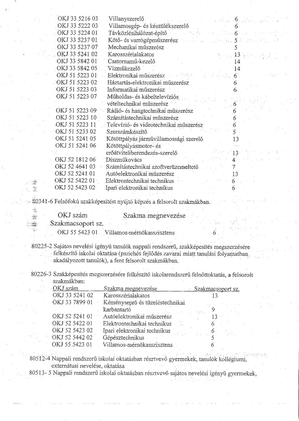 T&vkozlesihil6zat-epito Koto- 6s varrogepmuszer6sz Mechanika muszeresz Karossz~rialakatos Csatornamu-kezeio Vizmiikezelo Elektronikai muszeresz Haztartis-elektronikai muszerisz Informatikai muszer6sz