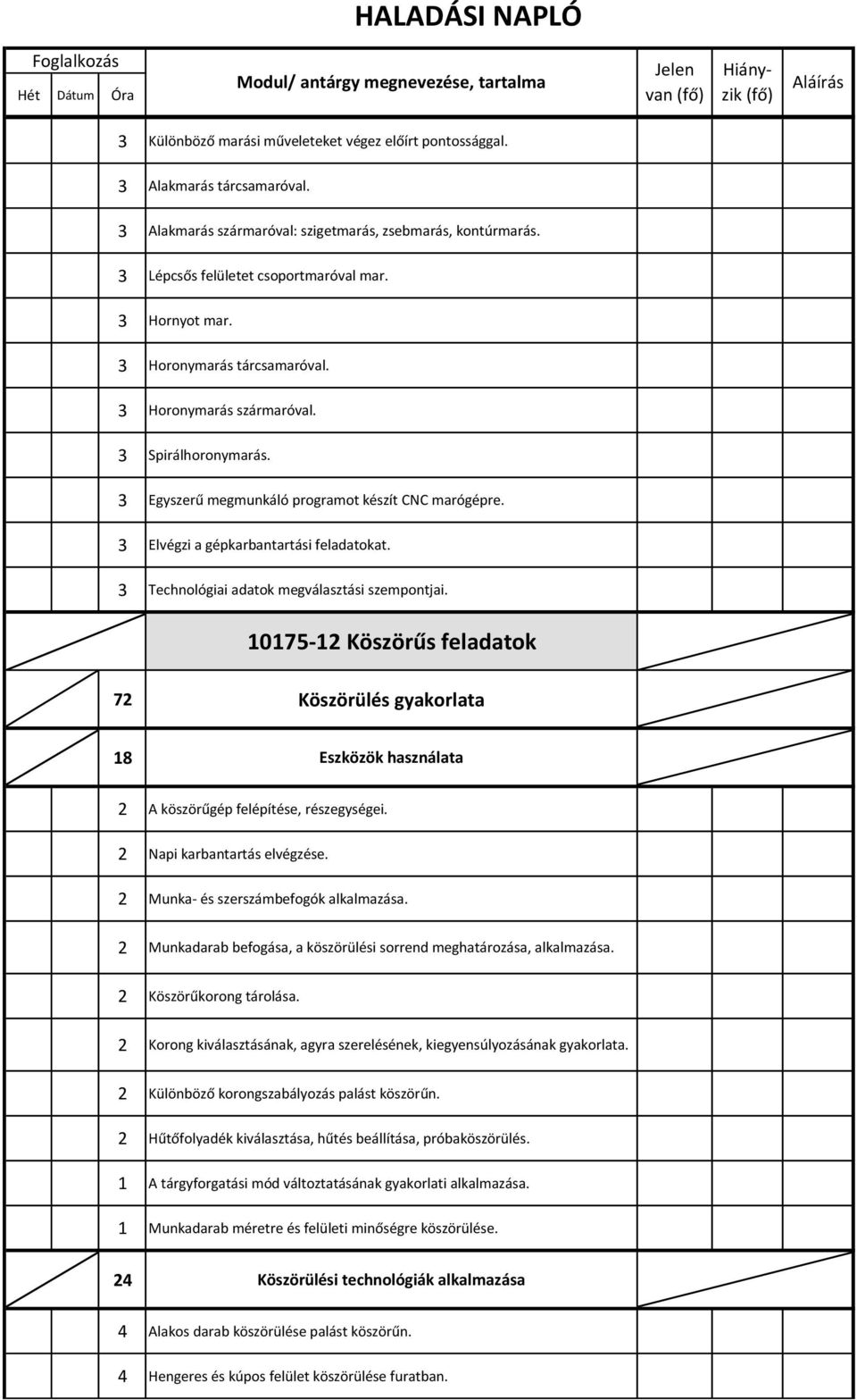Technológiai adatok megválasztási szempontjai. 10175-12 Köszörűs feladatok 72 Köszörülés gyakorlata 18 Eszközök használata 2 A köszörűgép felépítése, részegységei. 2 Napi karbantartás elvégzése.