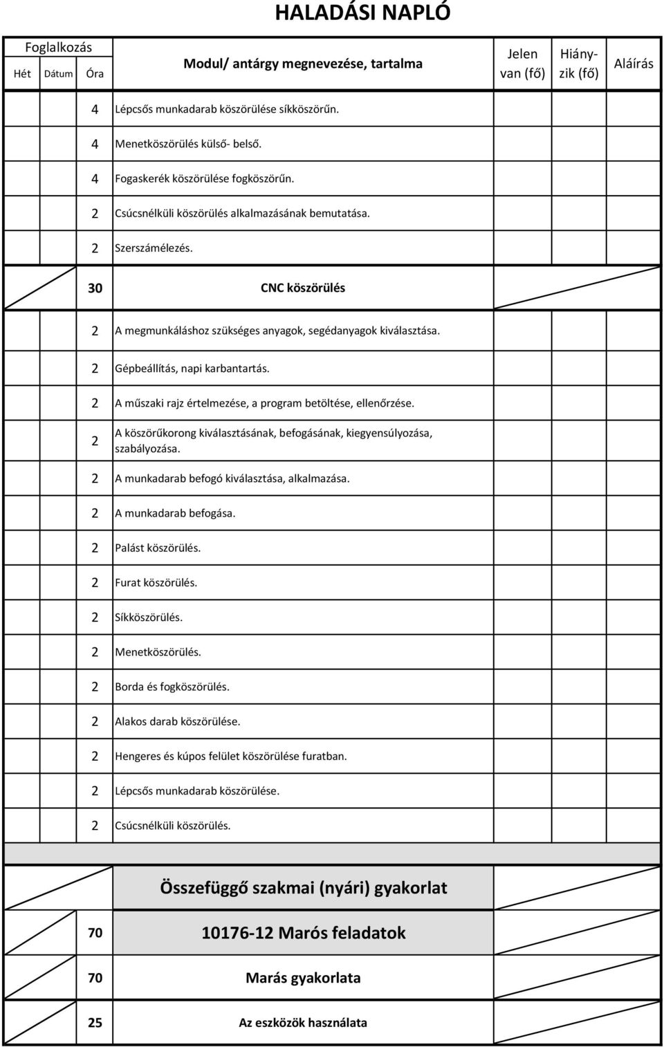 2 A köszörűkorong kiválasztásának, befogásának, kiegyensúlyozása, szabályozása. 2 A munkadarab befogó kiválasztása, alkalmazása. 2 A munkadarab befogása. 2 Palást köszörülés. 2 Furat köszörülés.