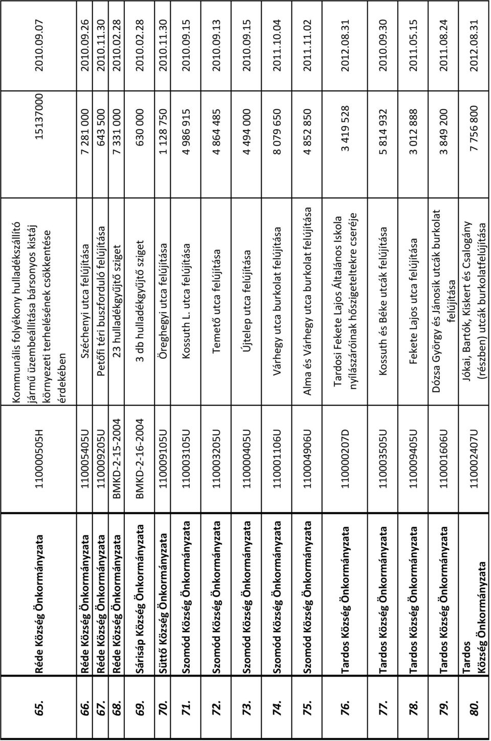 02.28 69. Sárisáp Község BMKD-2-16-2004 3 db hulladékgyűjtő sziget 630 000 2010.02.28 70. Süttő Község 110009105U Öreghegyi utca 1 128 750 2010.11.30 71. Szomód Község 110003105U Kossuth L.