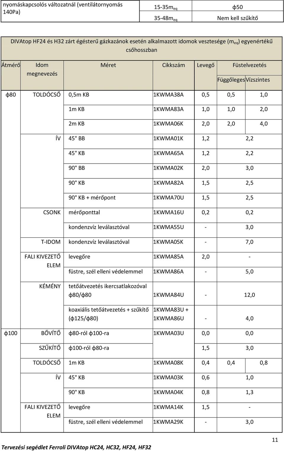 45 BB 1KWMA01K 1,2 2,2 45 KB 1KWMA65A 1,2 2,2 90 BB 1KWMA02K 2,0 3,0 90 KB 1KWMA82A 1,5 2,5 90 KB + mérőpont 1KWMA70U 1,5 2,5 mérőponttal 1KWMA16U 0,2 0,2 kondenzvíz leválasztóval 1KWMA55U - 3,0