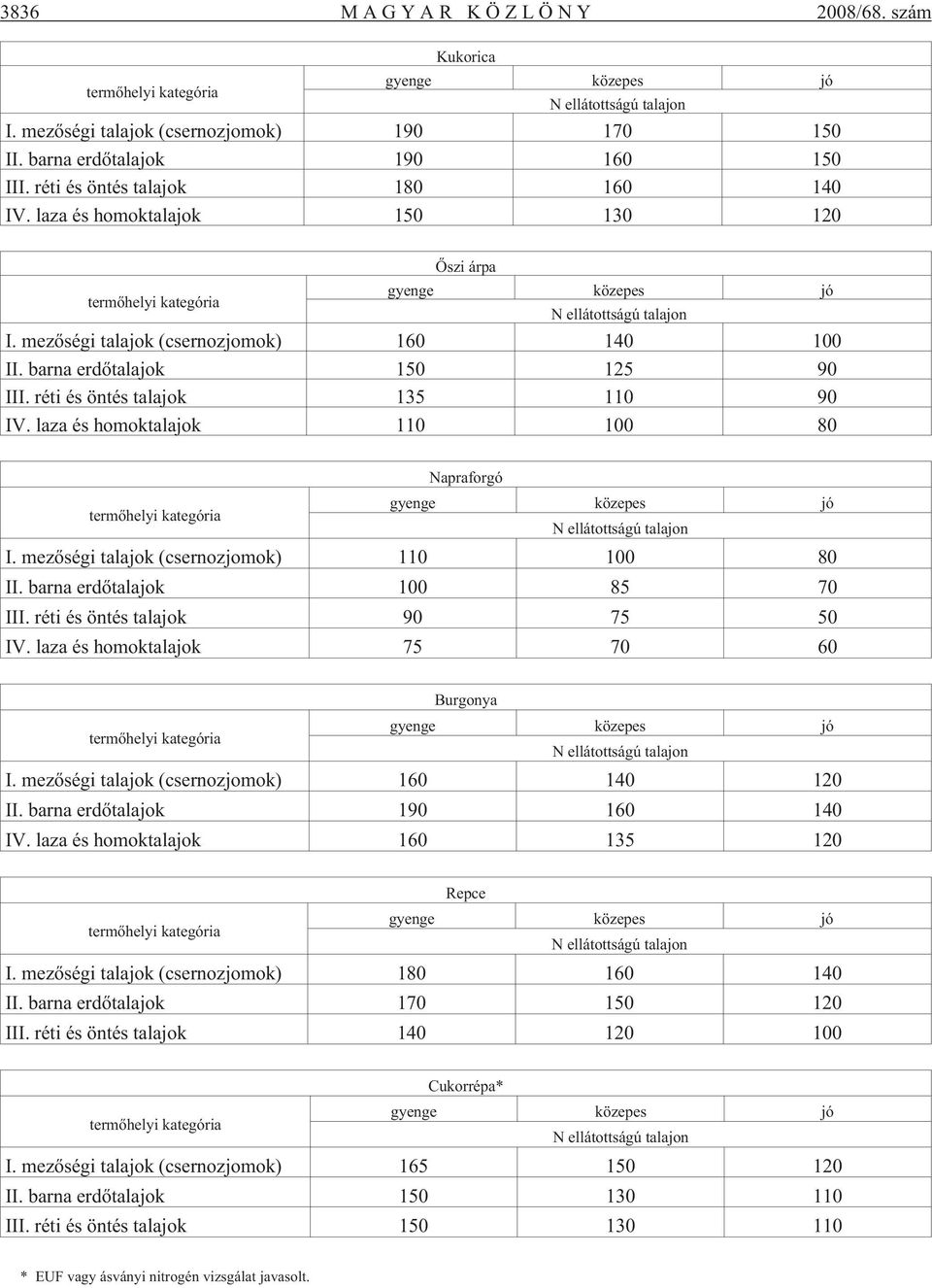 barna erdõtalajok 150 125 90 III. réti és öntés talajok 135 110 90 IV. laza és homoktalajok 110 100 80 Napraforgó gyenge közepes jó termõhelyi kategória N ellátottságú talajon I.