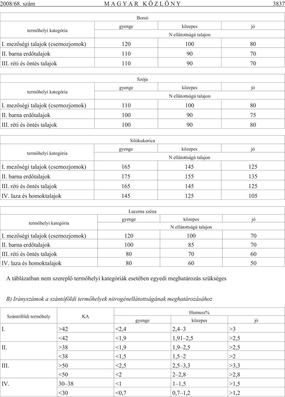 réti és öntés talajok 100 90 80 Silókukorica gyenge közepes jó termõhelyi kategória N ellátottságú talajon I. mezõségi talajok (csernozjomok) 165 145 125 II. barna erdõtalajok 175 155 135 III.