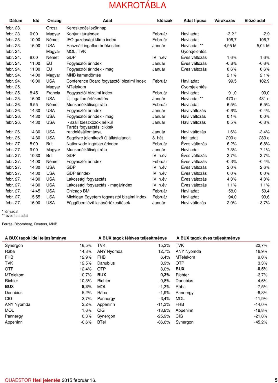 24. 11: EU Fogyasztói árindex - mag Január Éves változás,%,% febr. 24. 14: Magyar MNB kamatdöntés 2,1% 2,1% febr. 24. 1: USA Conference Board fogyasztói bizalmi index Február Havi adat 99,5 12,9 febr.