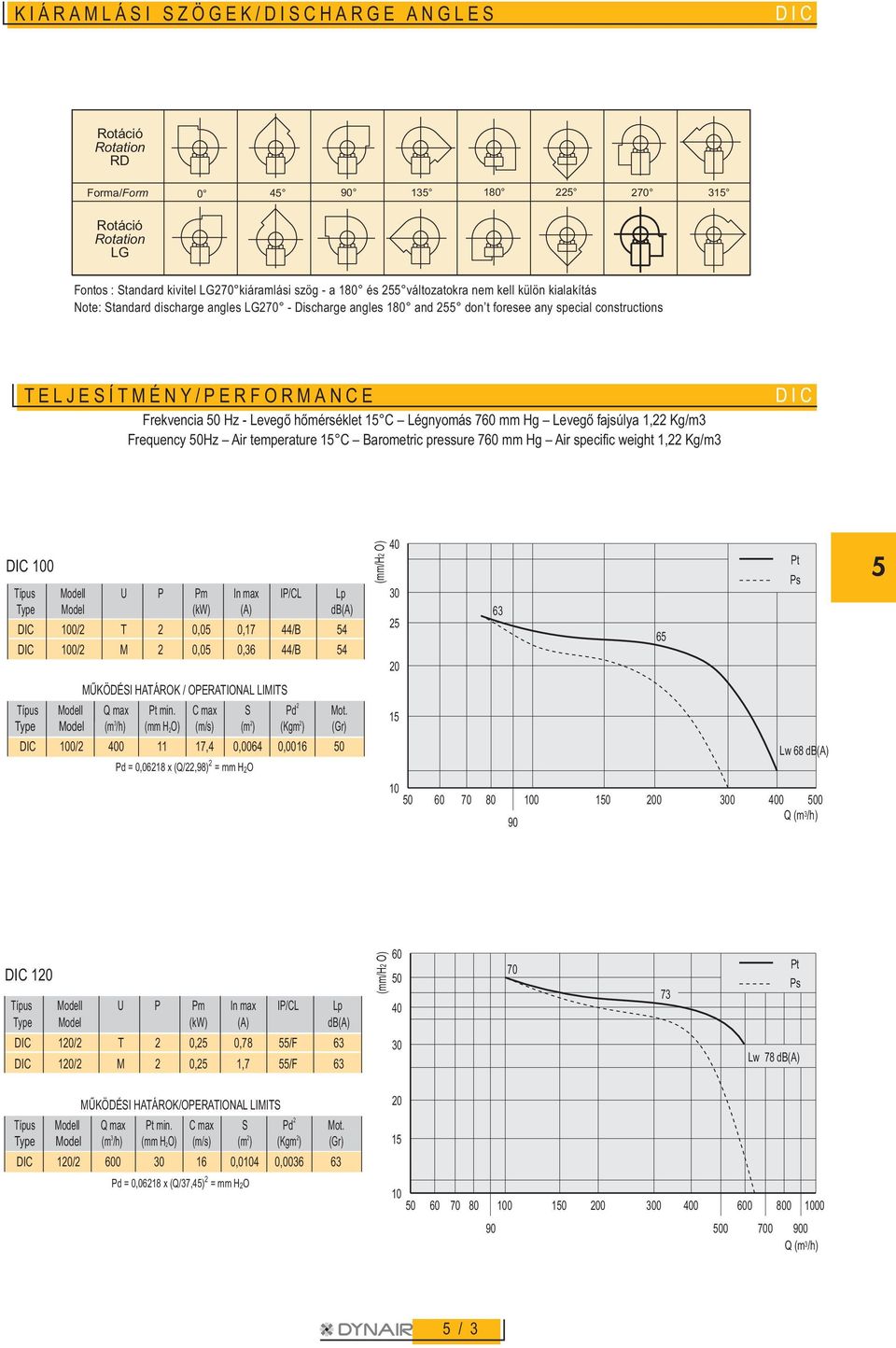 Levegõ fajsúlya 1,22 Kg/m3 Frequency Hz Air temperature C Barometric pressure 7 mm Hg Air specific weight 1,22 Kg/m3 DIC DIC DIC /2 T 2 0,05 0,17 44/B 54 DIC /2 M 2 0,05 0,36 44/B 54 (mm/h2 O) 25 63