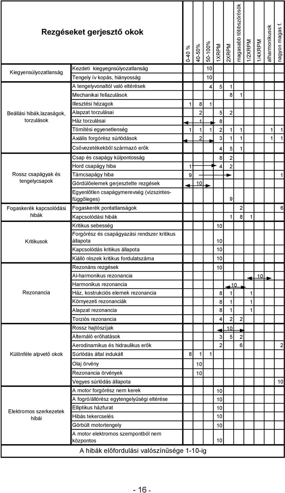 hibák,lazaságok, torzulások Alapzat torzulásai 2 5 2 Ház torzulásai 1 8 Tömítési egyenetlenség 1 1 1 2 1 1 1 1 Axiális forgórész súrlódások 2 3 1 1 1 1 Csővezetékekből származó erők 4 5 1 Csap és