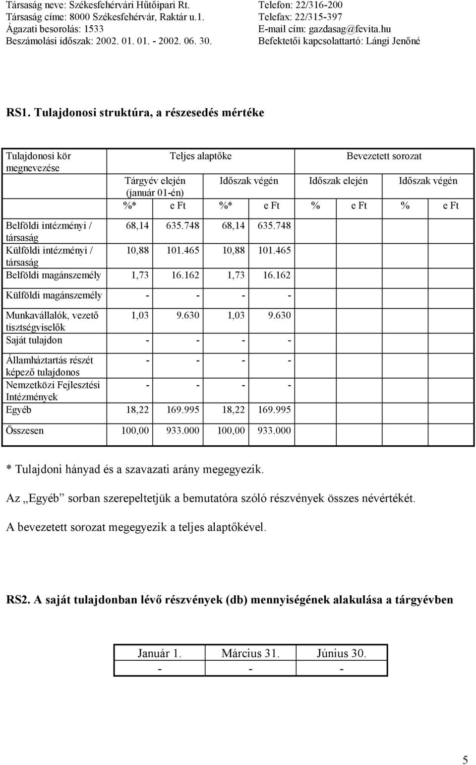 Tulajdonosi struktúra, a részesedés mértéke Tulajdonosi kör megnevezése Teljes alaptőke Bevezetett sorozat Tárgyév elején Időszak végén Időszak elején Időszak végén (január 01-én) %* e Ft %* e Ft % e