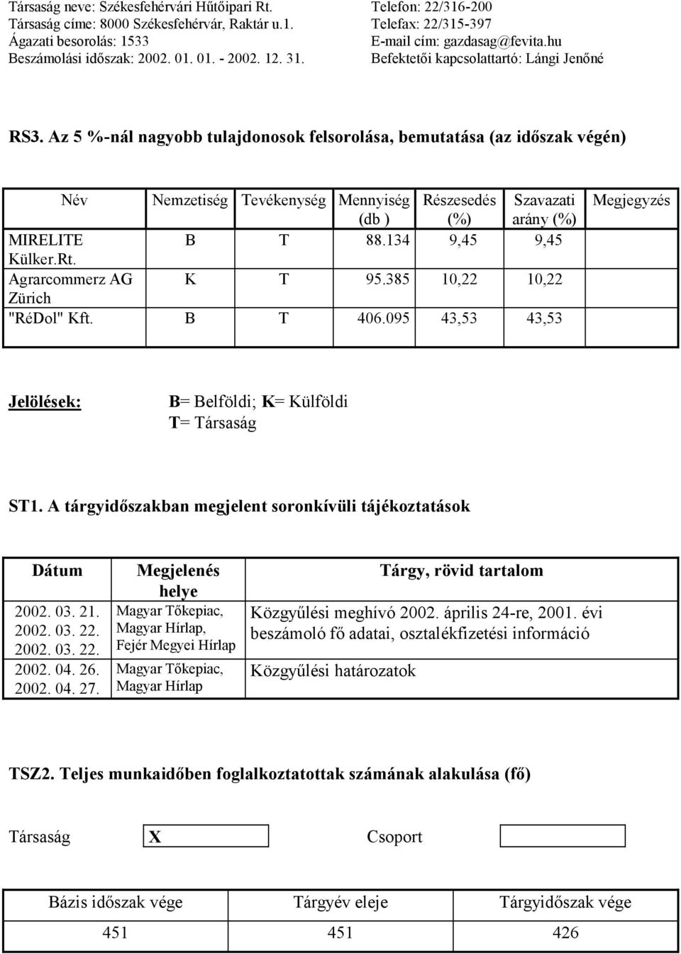 Az 5 %-nál nagyobb tulajdonosok felsorolása, bemutatása (az időszak végén) Név Nemzetiség Tevékenység Mennyiség (db ) Részesedés (%) Szavazati arány (%) MIRELITE B T 88.134 9,45 9,45 Külker.Rt.