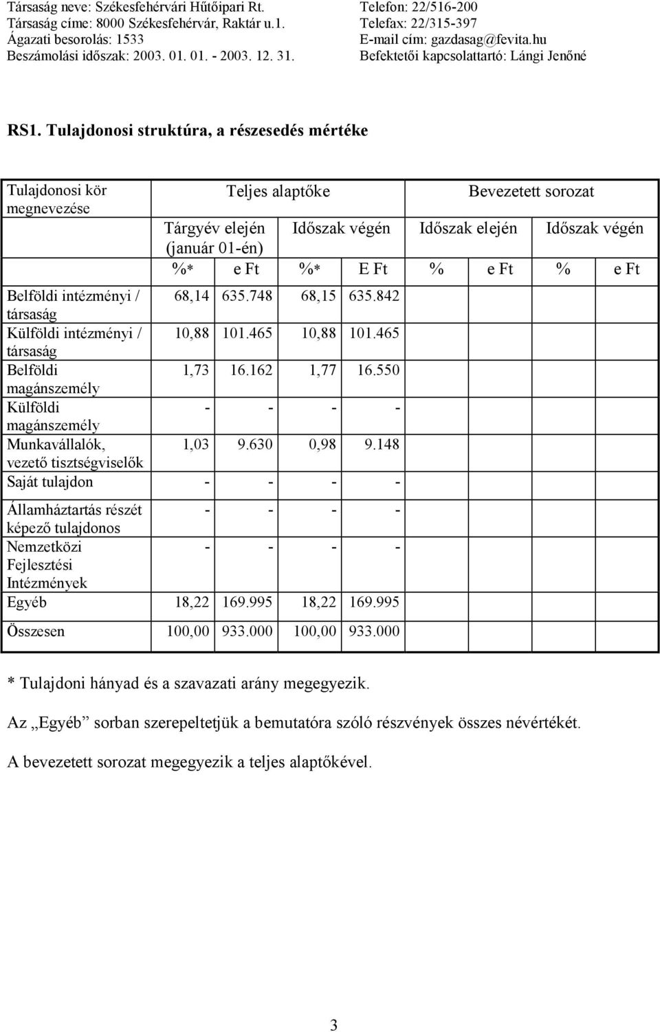 Tulajdonosi struktúra, a részesedés mértéke Tulajdonosi kör megnevezése Teljes alaptőke Bevezetett sorozat Tárgyév elején Időszak végén Időszak elején Időszak végén (január 01-én) %* e Ft %* E Ft % e