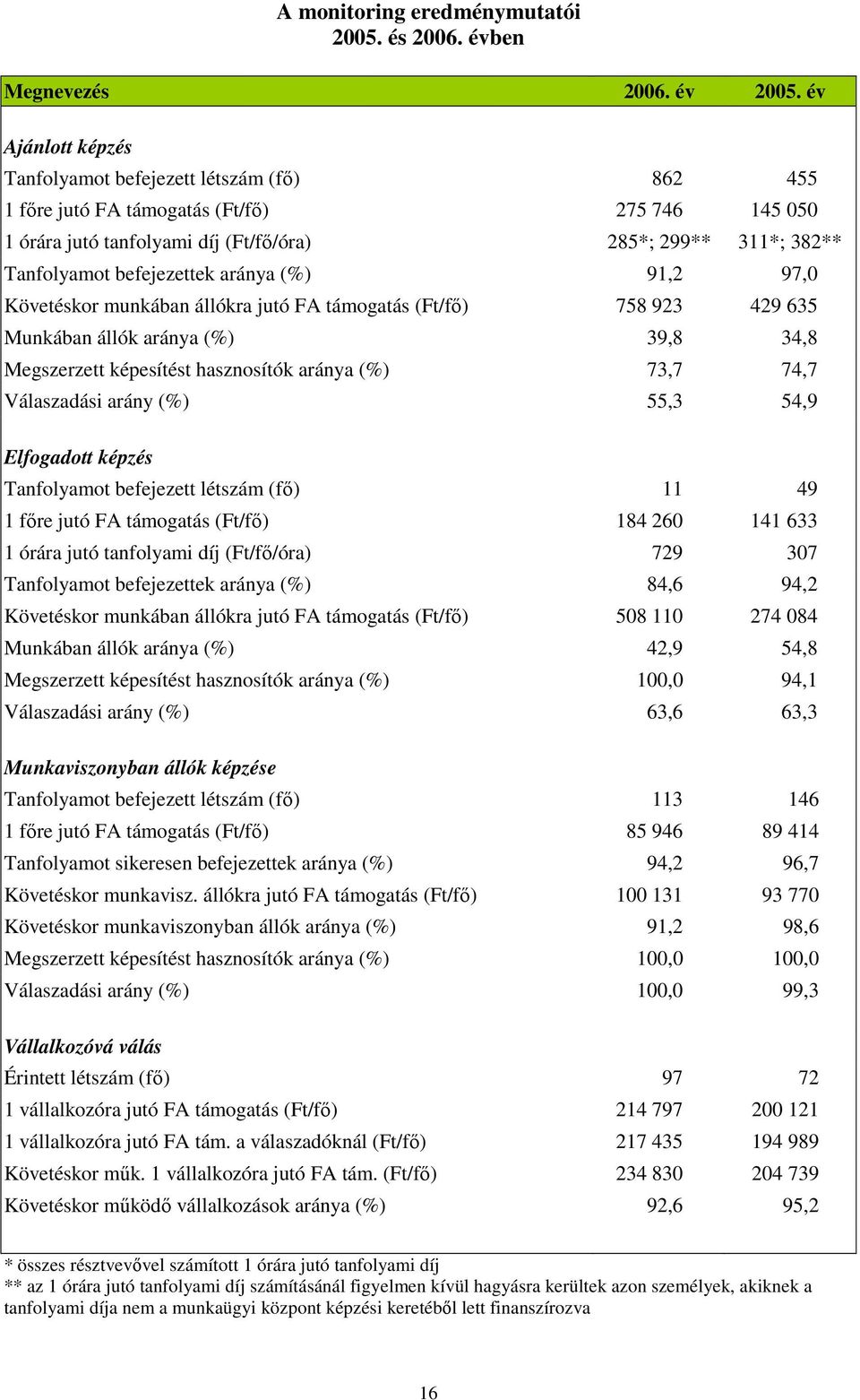 befejezettek aránya (%) 91,2 97,0 Követéskor munkában állókra jutó FA támogatás (Ft/fı) 758 923 429 635 Munkában állók aránya (%) 39,8 34,8 Megszerzett képesítést hasznosítók aránya (%) 73,7 74,7