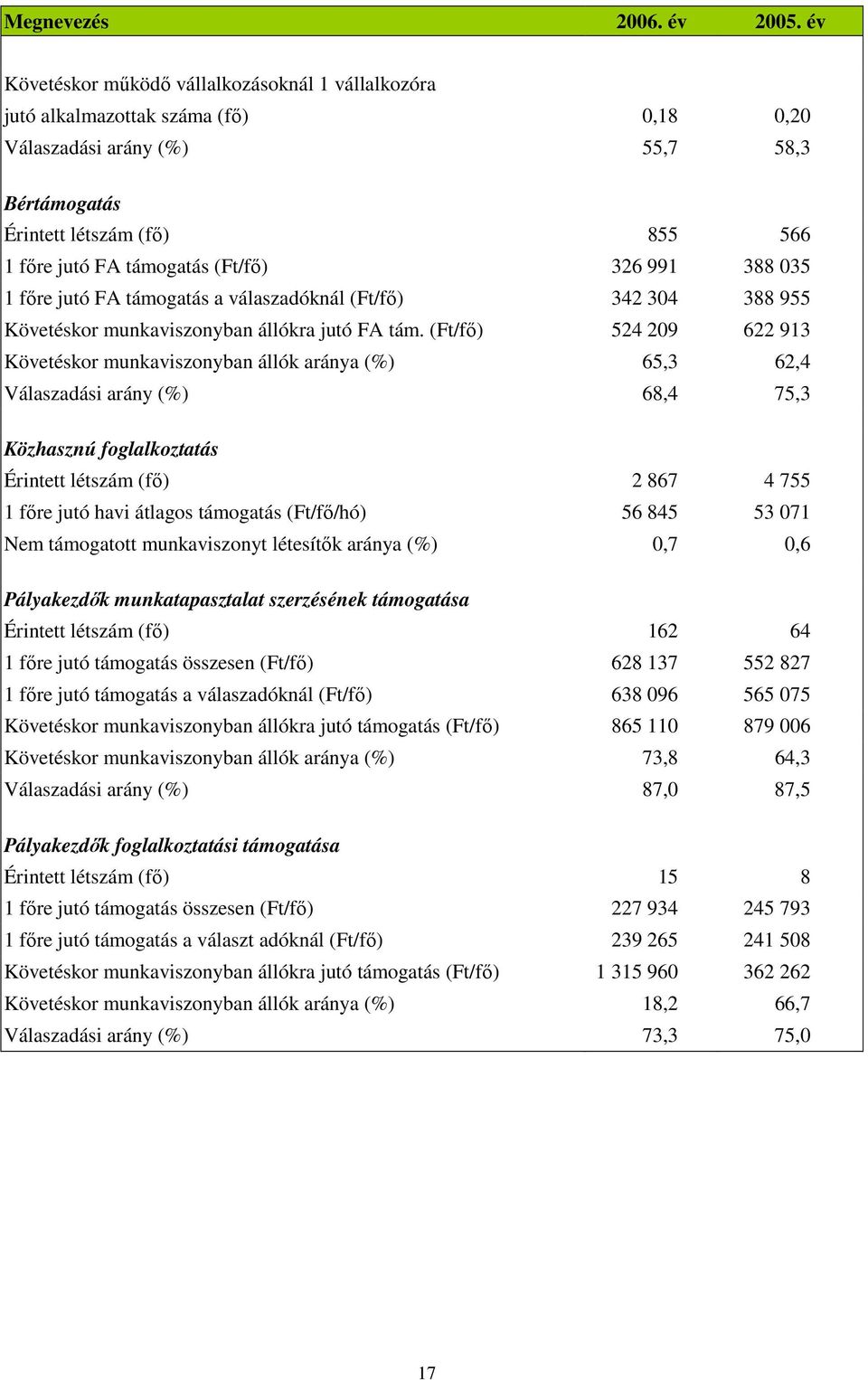 (Ft/fı) 326 991 388 035 1 fıre jutó FA támogatás a válaszadóknál (Ft/fı) 342 304 388 955 Követéskor munkaviszonyban állókra jutó FA tám.