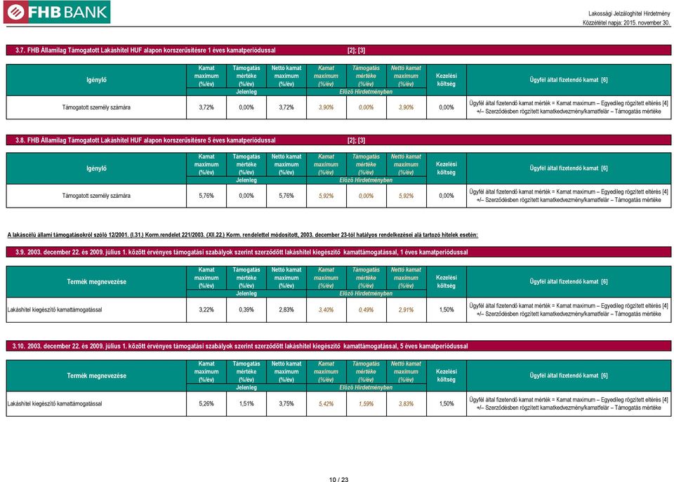 FHB Államilag Támogatott Lakáshitel HUF alapon korszerűsítésre 5 éves kamatperiódussal [2]; [3] Igénylő Támogatott személy számára 5,76% 5,76% 5,92% 5,92% Ügyfél által fizetendő kamat [6] Ügyfél