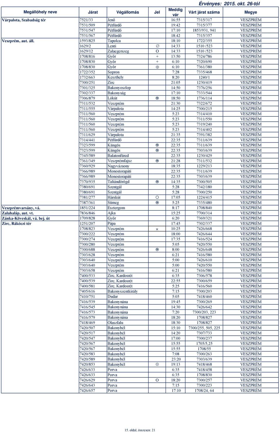Tapolca 18:10 1722/355 VESZPRÉM 1629/2 Lenti 14:33 1510 /523 VESZPRÉM 1629/12 Zalaegerszeg O 14:33 1510 /523 VESZPRÉM 1708/816 Győr + 13:50 7324/786 VESZPRÉM 1708/830 Győr + 6:10 7320/690 VESZPRÉM