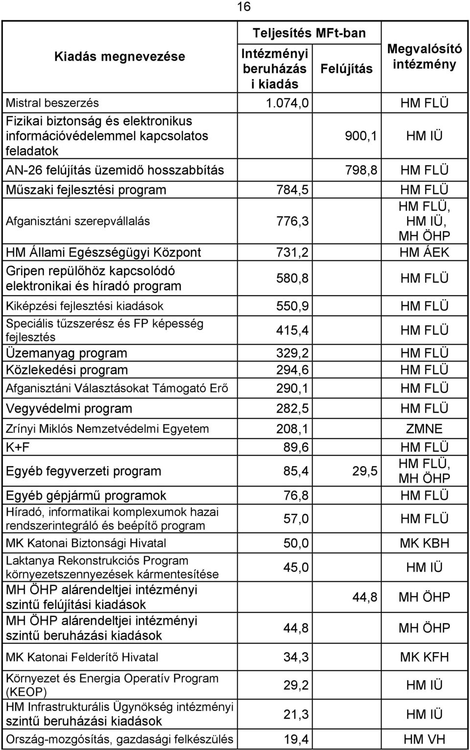 Afganisztáni szerepvállalás 776,3 HM FLÜ, HM IÜ, MH ÖHP HM Állami Egészségügyi Központ 731,2 HM ÁEK Gripen repülőhöz kapcsolódó elektronikai és híradó program 580,8 HM FLÜ Kiképzési fejlesztési