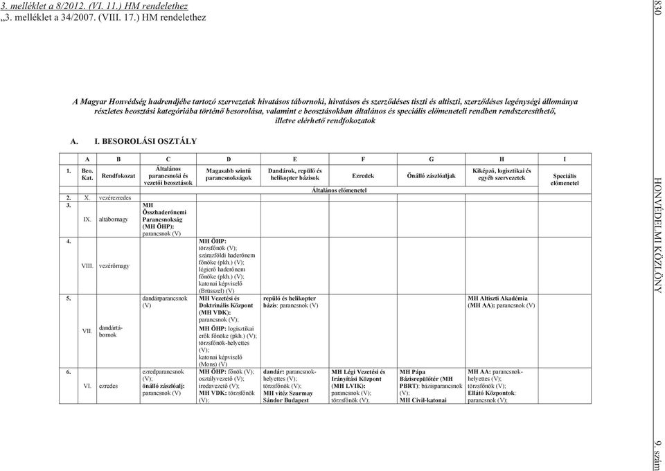 történő besorolása, valamint e beosztásokban általános és speciális előmeneteli rendben rendszeresíthető, illetve elérhető rendfokozatok A. I. BESOROLÁSI OSZTÁLY 1. Beo. Kat.