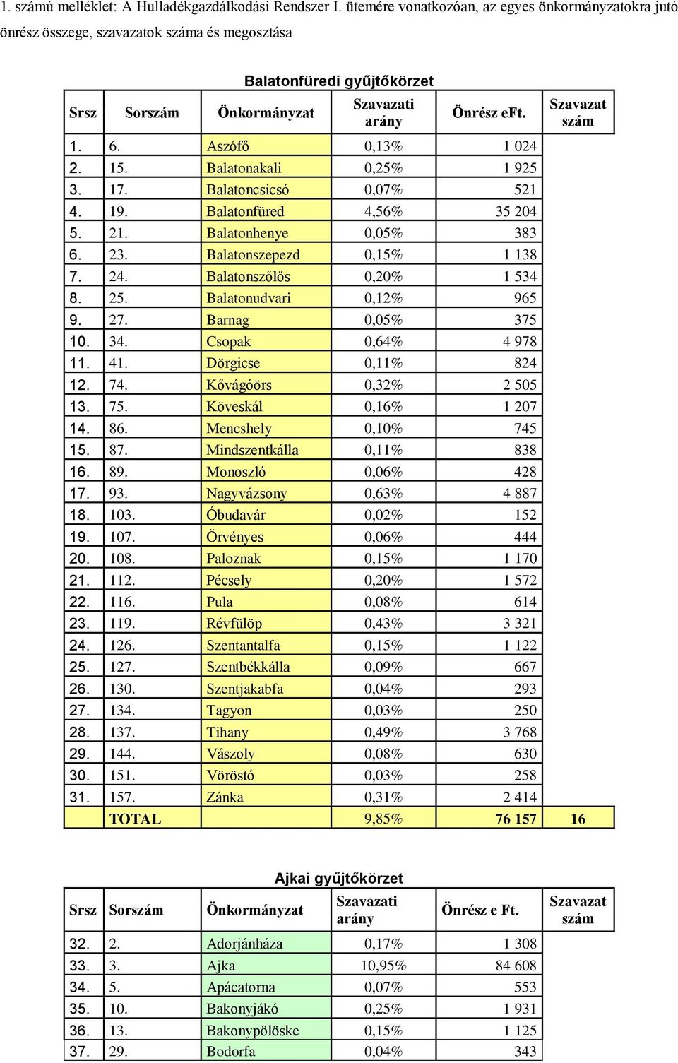 Aszófő 0,13% 1 024 2. 15. Balatonakali 0,25% 1 925 3. 17. Balatoncsicsó 0,07% 521 4. 19. Balatonfüred 4,56% 35 204 5. 21. Balatonhenye 0,05% 383 6. 23. Balatonszepezd 0,15% 1 138 7. 24.