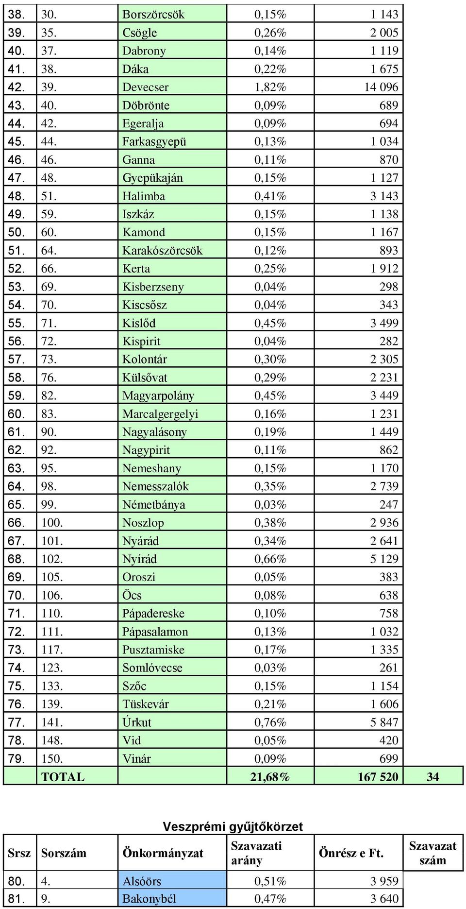 Karakószörcsök 0,12% 893 52. 66. Kerta 0,25% 1 912 53. 69. Kisberzseny 0,04% 298 54. 70. Kiscsősz 0,04% 343 55. 71. Kislőd 0,45% 3 499 56. 72. Kispirit 0,04% 282 57. 73. Kolontár 0,30% 2 305 58. 76.