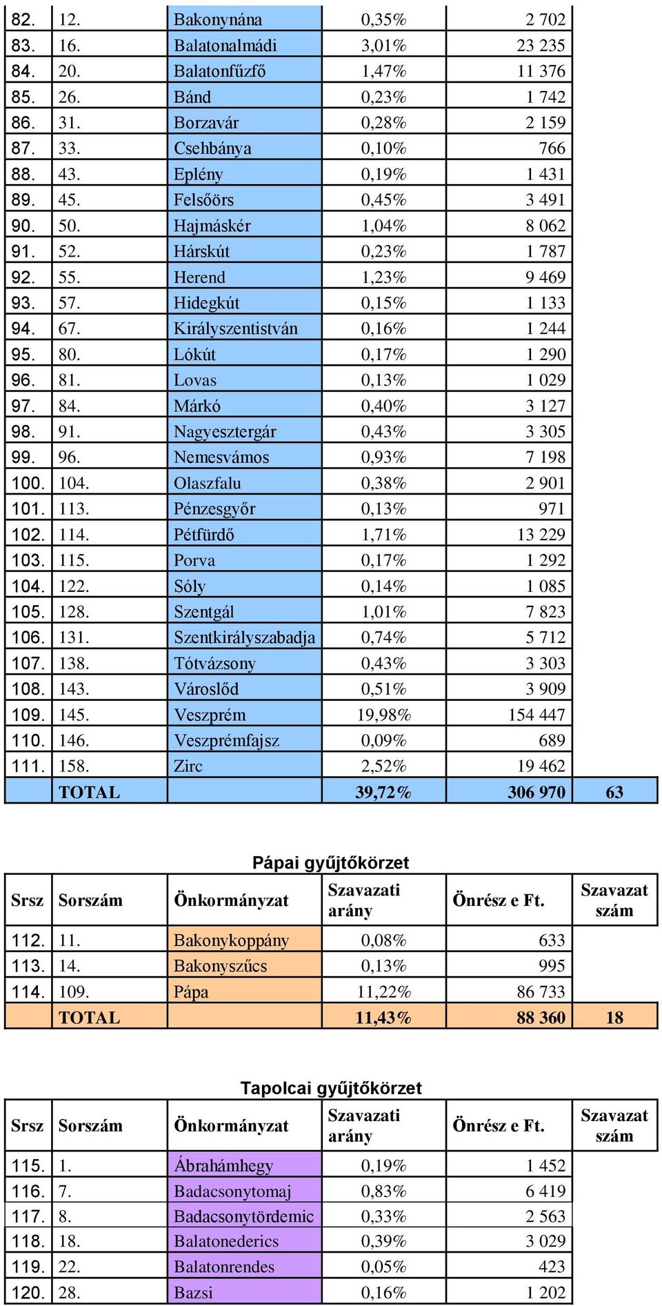Királyszentistván 0,16% 1 244 95. 80. Lókút 0,17% 1 290 96. 81. Lovas 0,13% 1 029 97. 84. Márkó 0,40% 3 127 98. 91. Nagyesztergár 0,43% 3 305 99. 96. Nemesvámos 0,93% 7 198 100. 104.