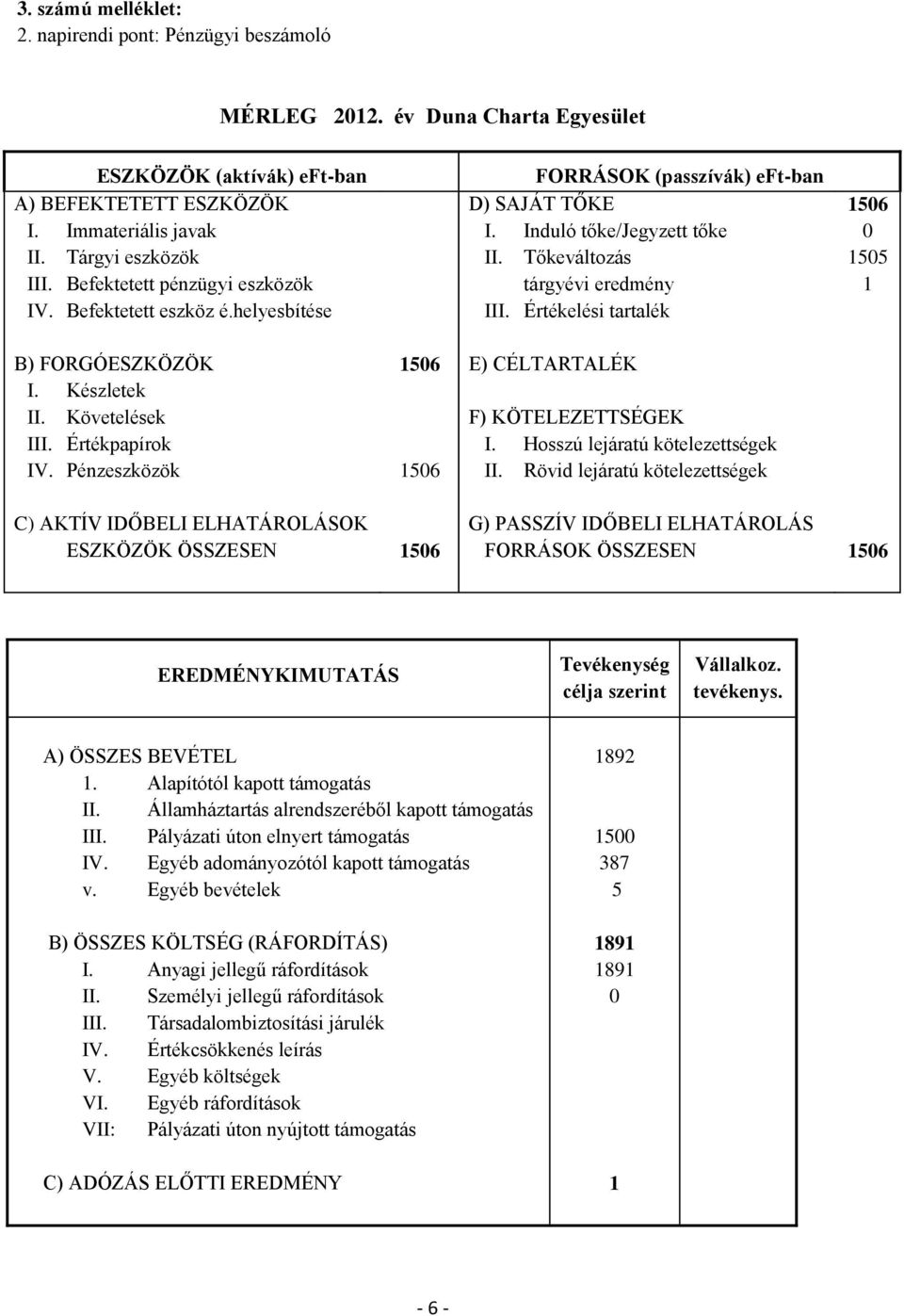 Értékelési tartalék 0 1505 1 B) FORGÓESZKÖZÖK I. Készletek II. Követelések III. Értékpapírok IV. Pénzeszközök E) CÉLTARTALÉK F) KÖTELEZETTSÉGEK I. Hosszú lejáratú kötelezettségek II.