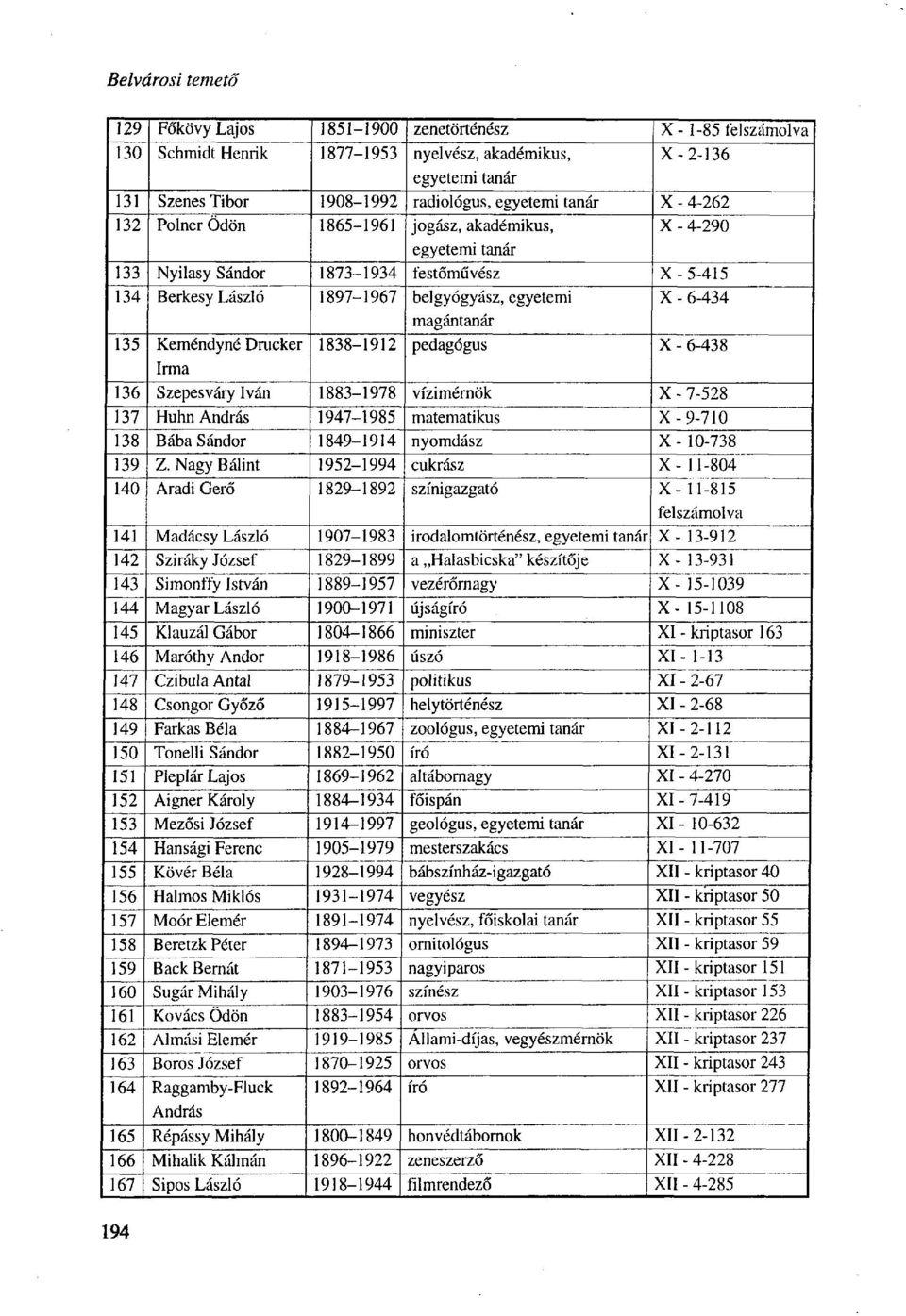 pedagógus X - 6-438 Irma 136 Szepesváry Iván 1883-1978 vízimérnök X - 7-528 137 Huhn András 1947-1985 matematikus X-9-710 138 Bába Sándor 1849-1914 nyomdász X-10-738 139 Z.
