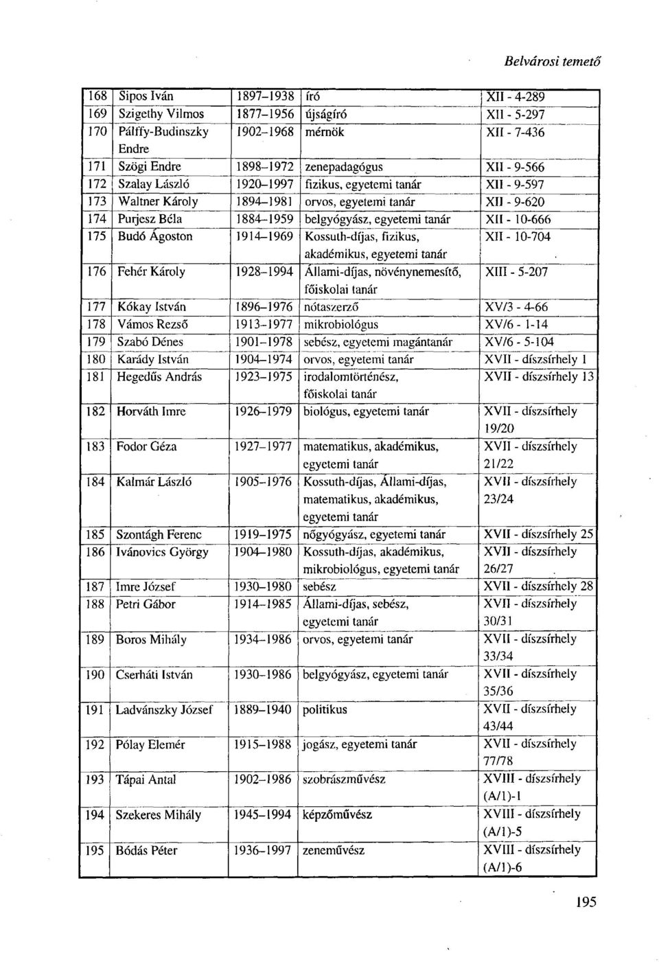 1914-1969 Kossuth-díjas, fizikus, XII- 10-704 akadémikus, 176 Fehér Károly 1928-1994 Állami-díjas, növénynemesítő, XIII - 5-207 főiskolai tanár 177 Kókay István 1896-1976 nótaszerző XV/3-4-66 178