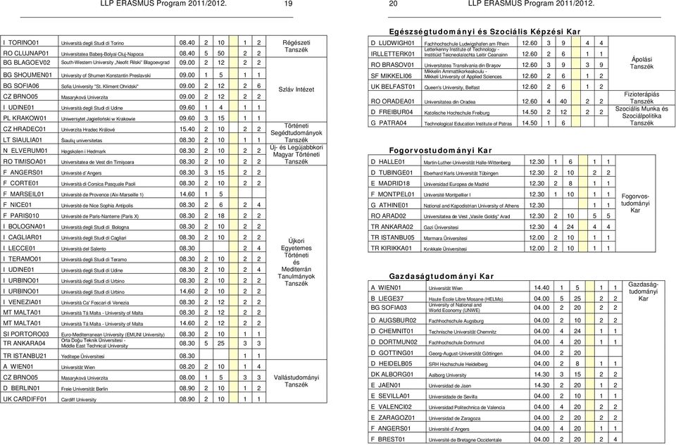 00 2 12 2 2 I UDINE01 Università degli Studi di Udine 09.60 1 4 1 1 PL KRAKOW01 09.60 3 15 1 1 CZ HRADEC01 Univerzita Hradec Králové 15.40 2 10 2 2 LT SIAULIA01 08.