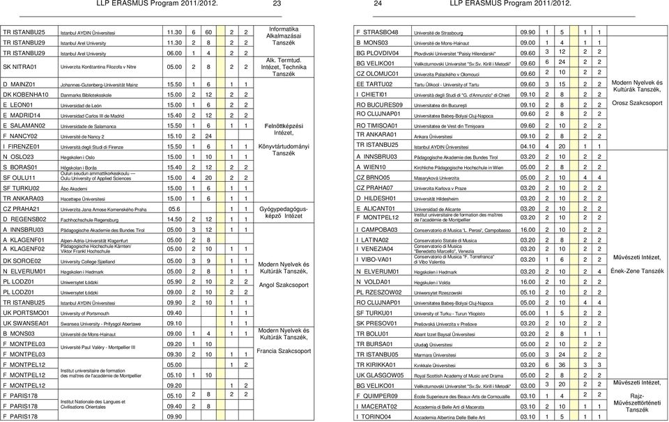 00 2 12 2 2 E LEON01 Universidad de León 15.00 1 6 2 2 E MADRID14 Universidad Carlos III de Madrid 15.40 2 12 2 2 Informatika Alkalmazásai Alk. Termtud.