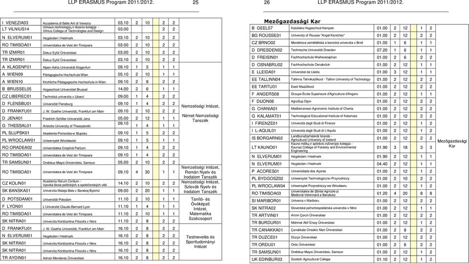 10 1 5 1 1 A WIEN09 Pädagogische Hochschule Wien 05.10 2 10 1 1 A WIEN10 Kirchliche Pädagogische Hochschule in Wien 09.10 2 8 2 2 B BRUSSEL05 Hogeschool-Universiteit Brussel 14.