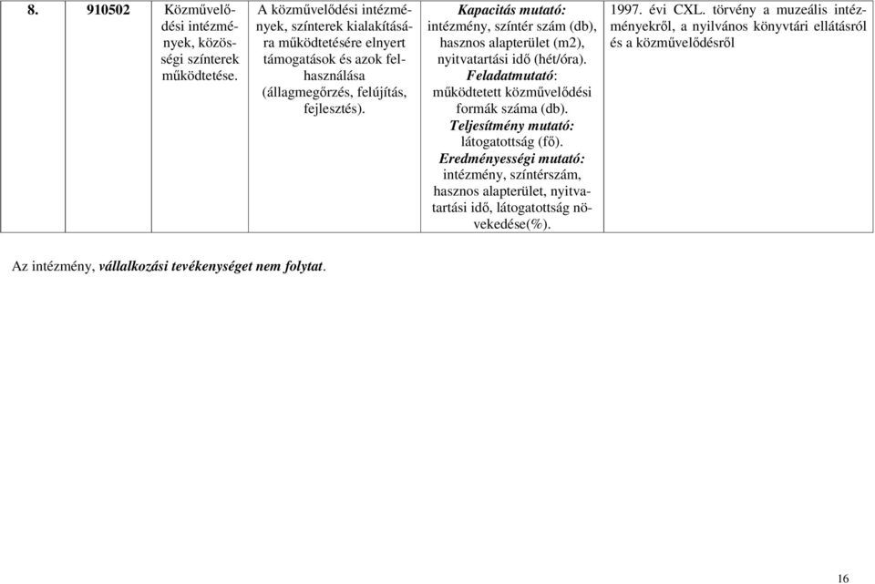 Kapacitás mutató: intézmény, színtér szám (db), hasznos alapterület (m2), nyitvatartási idő (hét/óra). Feladatmutató: működtetett közművelődési formák száma (db).