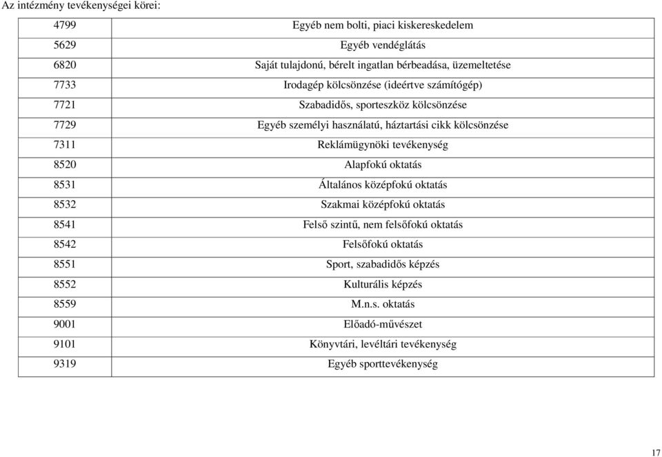 Reklámügynöki tevékenység 8520 Alapfokú oktatás 8531 Általános középfokú oktatás 8532 Szakmai középfokú oktatás 8541 Felső szintű, nem felsőfokú oktatás 8542