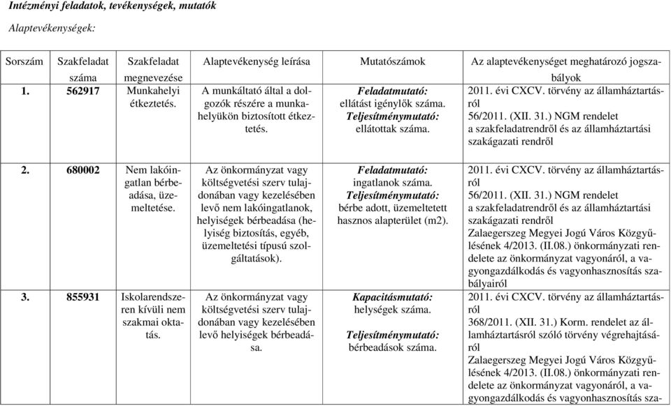 Alaptevékenység leírása Mutatószámok Az alaptevékenységet meghatározó jogszabályok 2011. évi CXCV. törvény az államháztartásról 56/2011. (XII. 31.