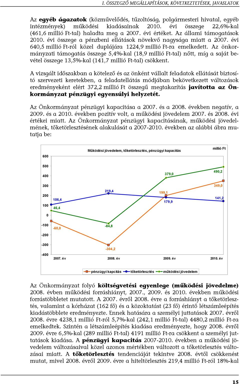 évi 640,5 millió Ft-ról közel duplájára 1224,9 millió Ft-ra emelkedett.