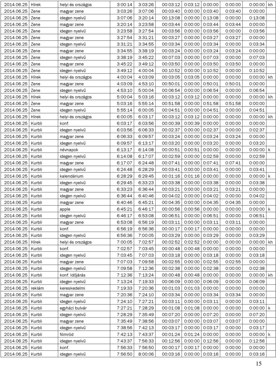 06.25 Zene idegen nyelvű 3:31:21 3:34:55 00:03:34 0:00:00 0:03:34 0:00:00 0:03:34 2014.06.25 Zene magyar zene 3:34:55 3:38:19 00:03:24 0:00:00 0:03:24 0:03:24 0:00:00 2014.06.25 Zene idegen nyelvű 3:38:19 3:45:22 00:07:03 0:00:00 0:07:03 0:00:00 0:07:03 2014.