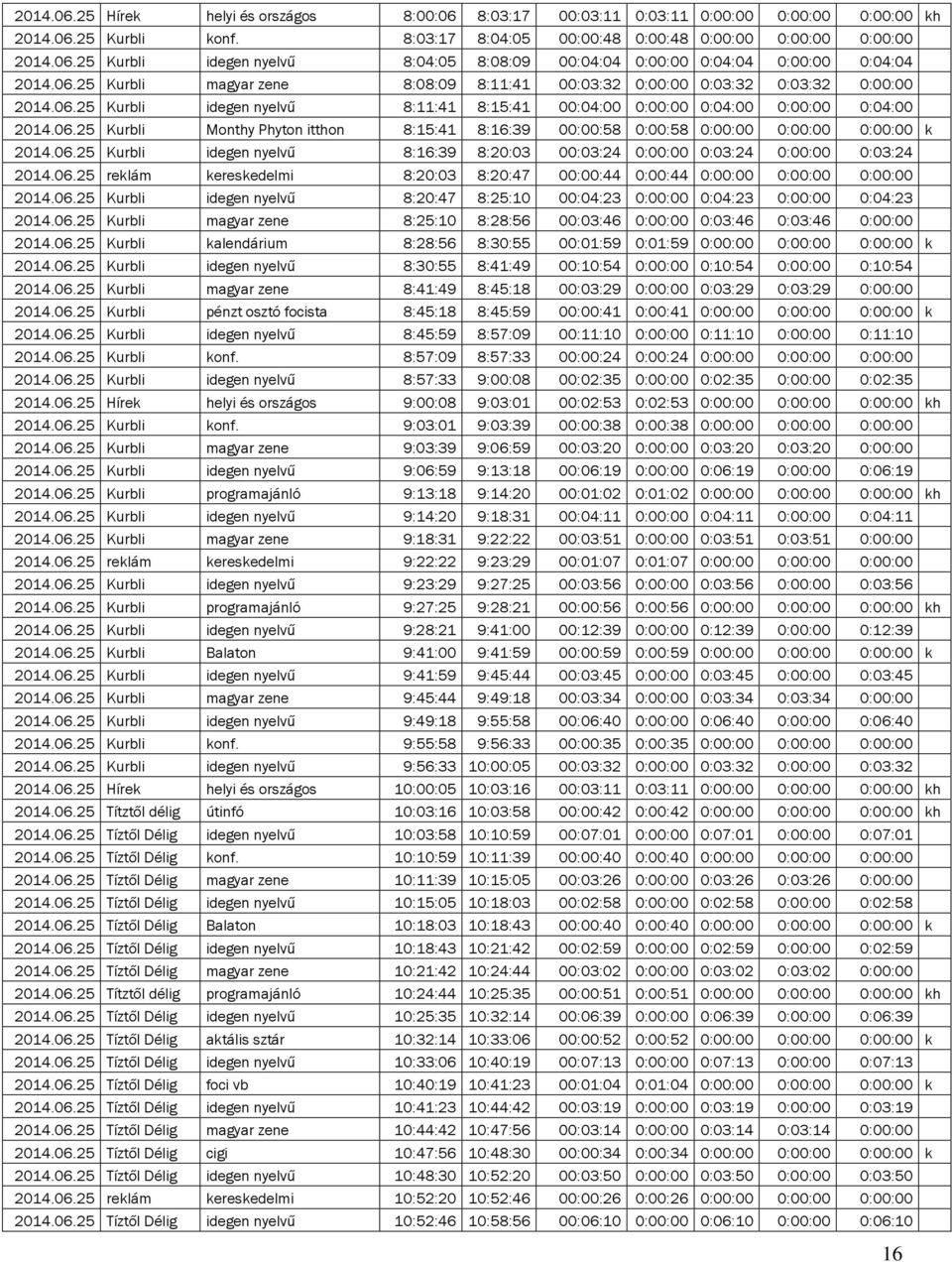 06.25 Kurbli idegen nyelvű 8:16:39 8:20:03 00:03:24 0:00:00 0:03:24 0:00:00 0:03:24 2014.06.25 reklám kereskedelmi 8:20:03 8:20:47 00:00:44 0:00:44 0:00:00 0:00:00 0:00:00 2014.06.25 Kurbli idegen nyelvű 8:20:47 8:25:10 00:04:23 0:00:00 0:04:23 0:00:00 0:04:23 2014.