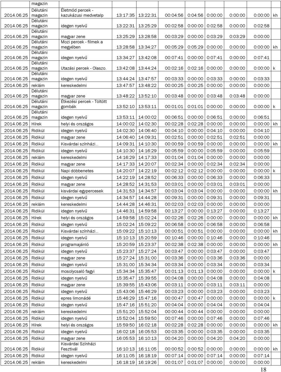 06.25 Utazási percek - Olaszo. 13:42:08 13:44:24 00:02:16 0:02:16 0:00:00 0:00:00 0:00:00 k 2014.06.25 idegen nyelvű 13:44:24 13:47:57 00:03:33 0:00:00 0:03:33 0:00:00 0:03:33 2014.06.25 reklám kereskedelmi 13:47:57 13:48:22 00:00:25 0:00:25 0:00:00 0:00:00 0:00:00 2014.