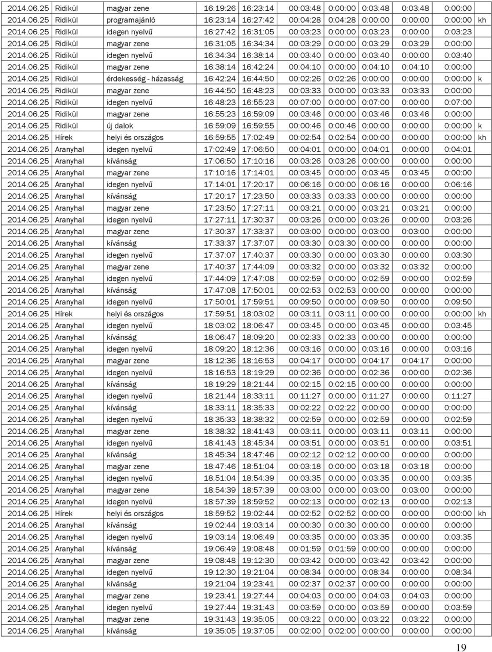 06.25 Ridikül érdekesség - házasság 16:42:24 16:44:50 00:02:26 0:02:26 0:00:00 0:00:00 0:00:00 k 2014.06.25 Ridikül magyar zene 16:44:50 16:48:23 00:03:33 0:00:00 0:03:33 0:03:33 0:00:00 2014.06.25 Ridikül idegen nyelvű 16:48:23 16:55:23 00:07:00 0:00:00 0:07:00 0:00:00 0:07:00 2014.