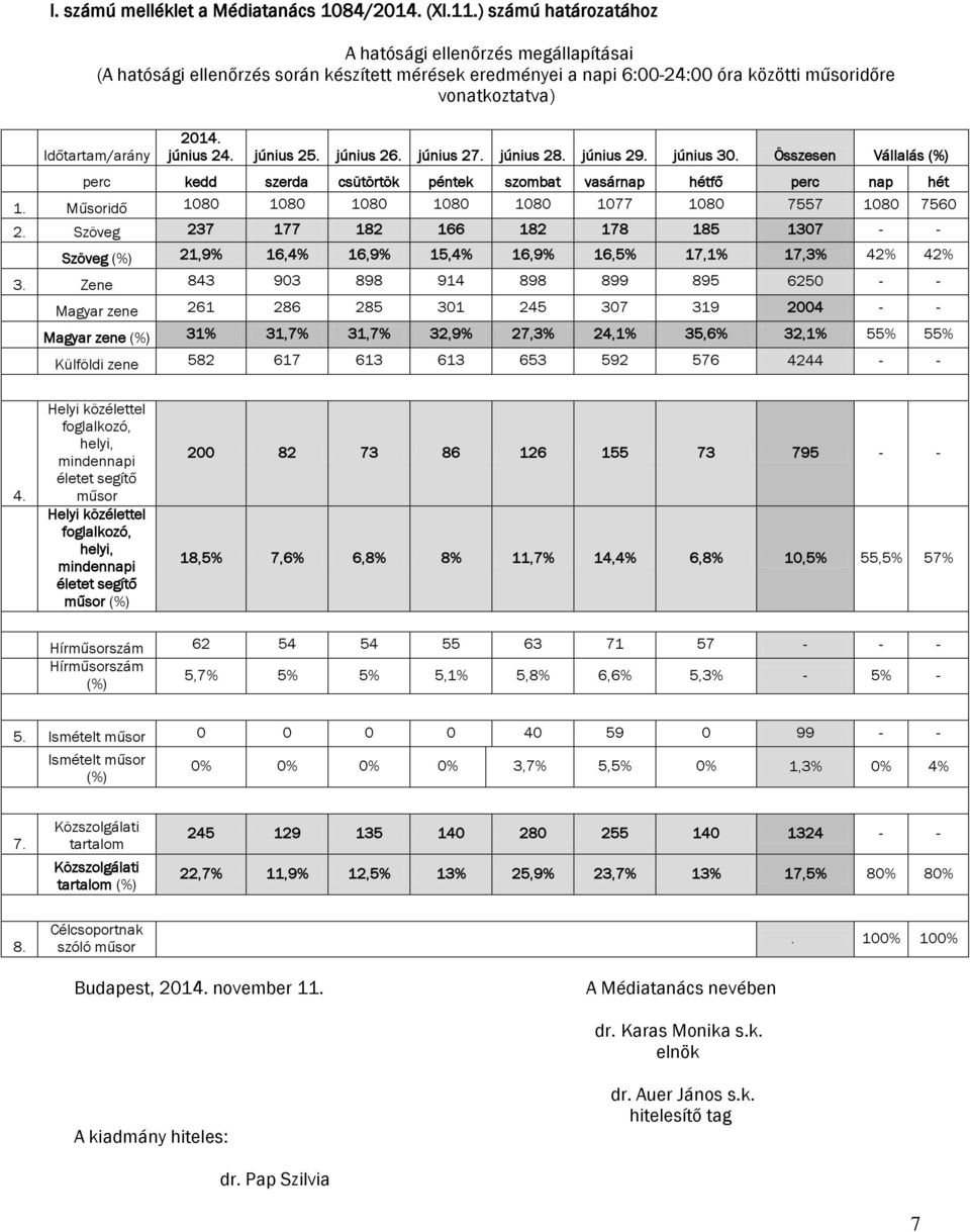 június 24. június 25. június 26. június 27. június 28. június 29. június 30. Összesen Vállalás (%) perc kedd szerda csütörtök péntek szombat vasárnap hétfő perc nap hét 1.