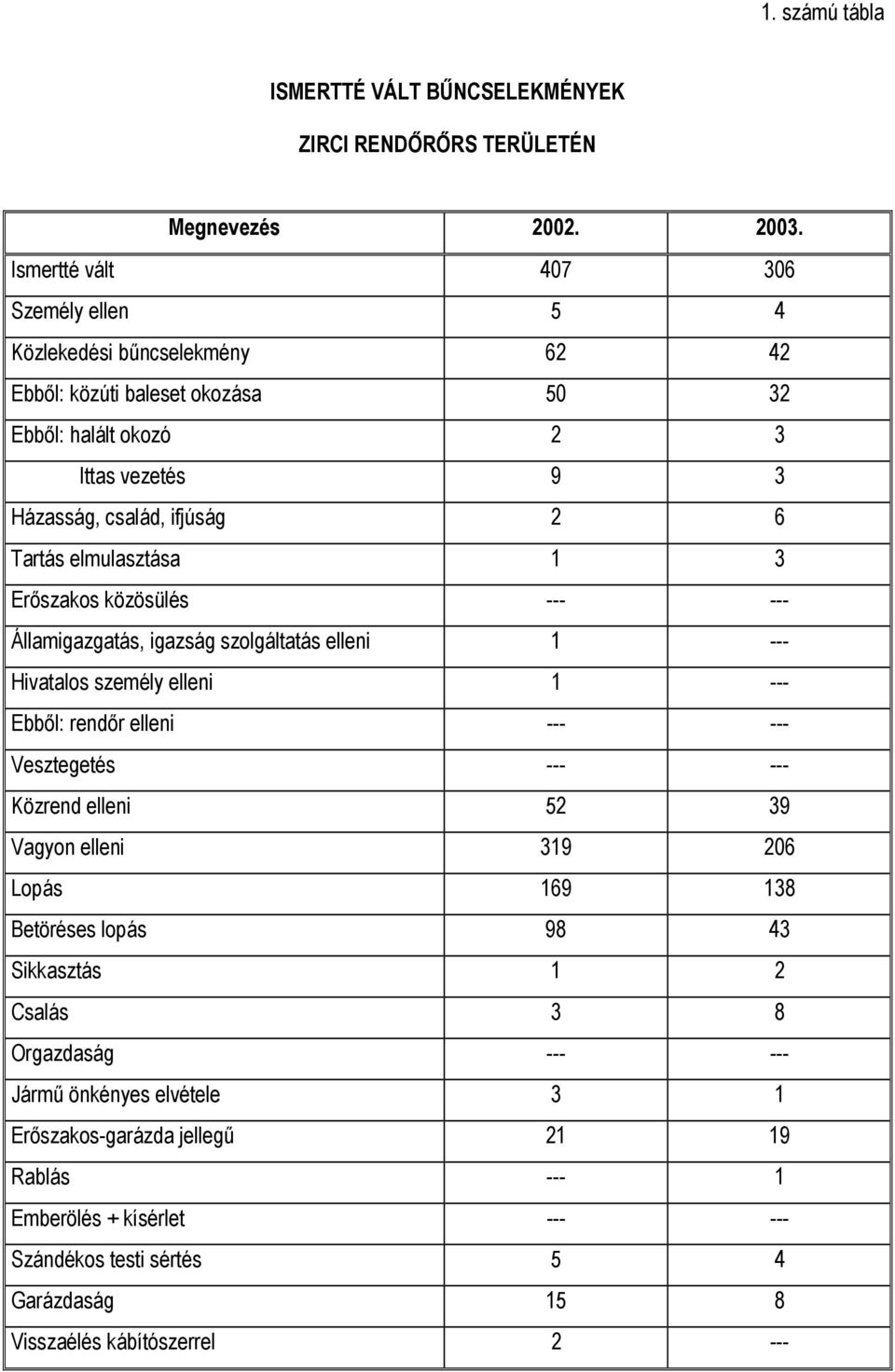 elmulasztása 1 3 Erőszakos közösülés --- --- Államigazgatás, igazság szolgáltatás elleni 1 --- Hivatalos személy elleni 1 --- Ebből: rendőr elleni --- --- Vesztegetés --- --- Közrend