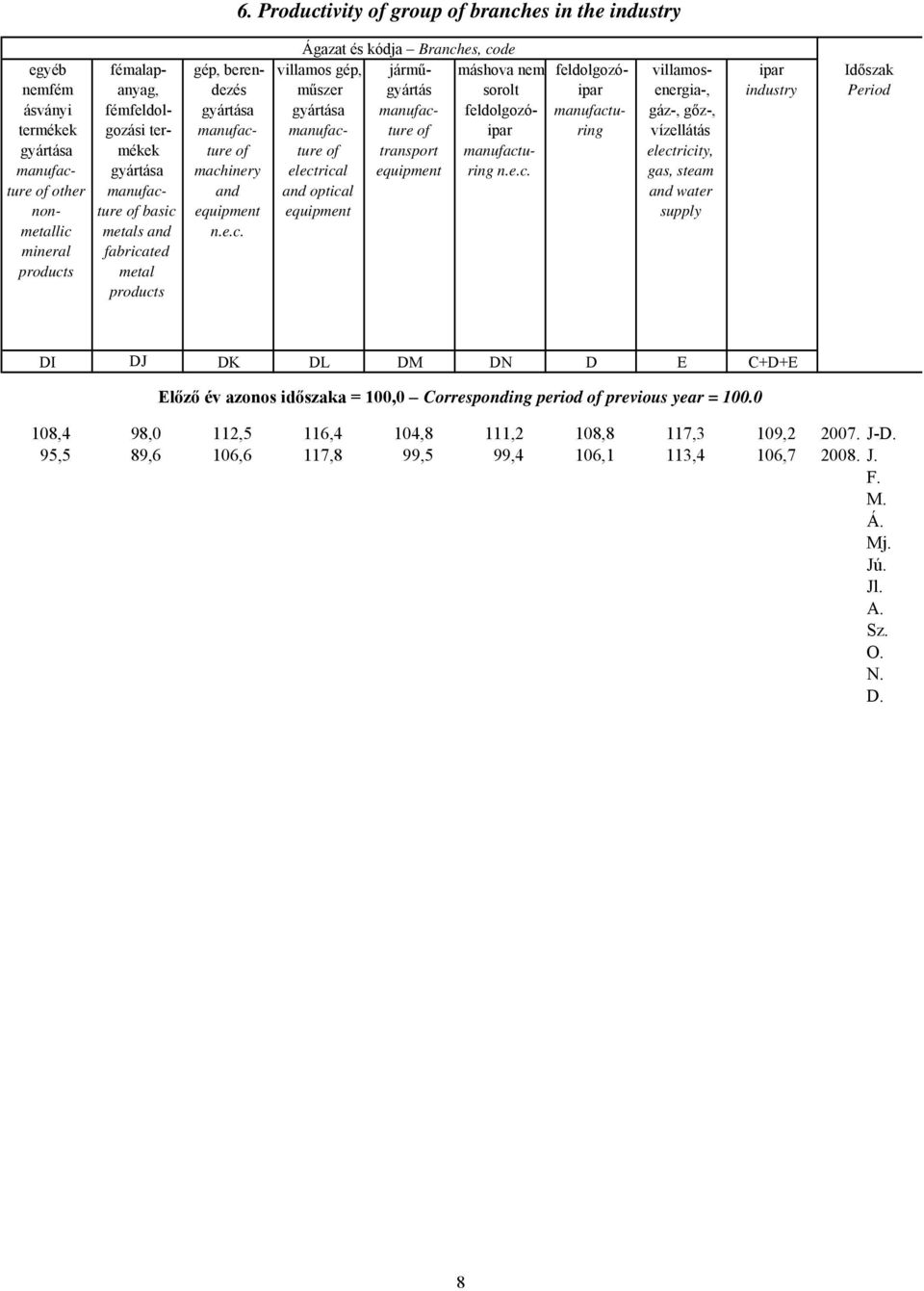 e.c. feldolgozóipar manufacturing villamosenergia-, gáz-, gőz-, vízellátás electricity, gas, steam and water supply ipar industry Időszak DI DJ DK DL DM DN D E C+D+E Előző év azonos időszaka = 100,0